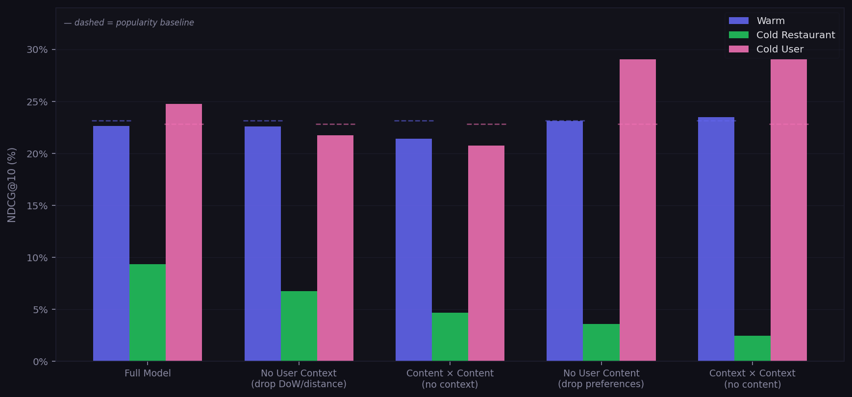 Ablation results across warm, cold restaurant, and cold user splits showing how feature combinations affect each cold start scenario.